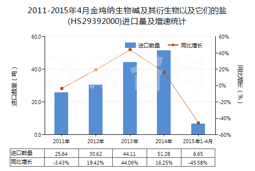 2011-2015年4月金雞納生物堿及其衍生物以及它們的鹽(HS29392000)進(jìn)口量及增速統(tǒng)計(jì)